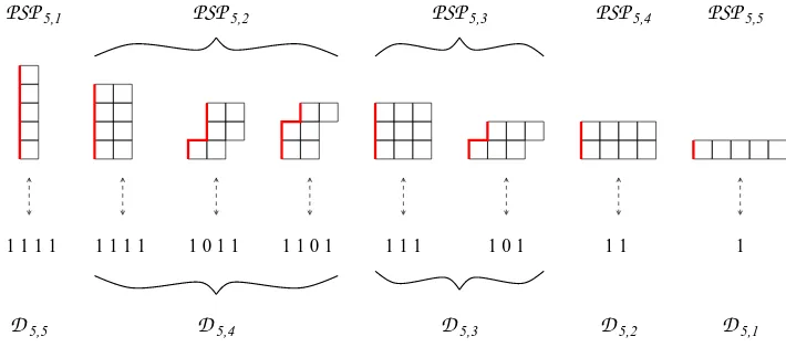 Figure 9psp-polyominoes in shows the correspondence between the eight divisors of [25 − 1] and the eight PSP−5 .