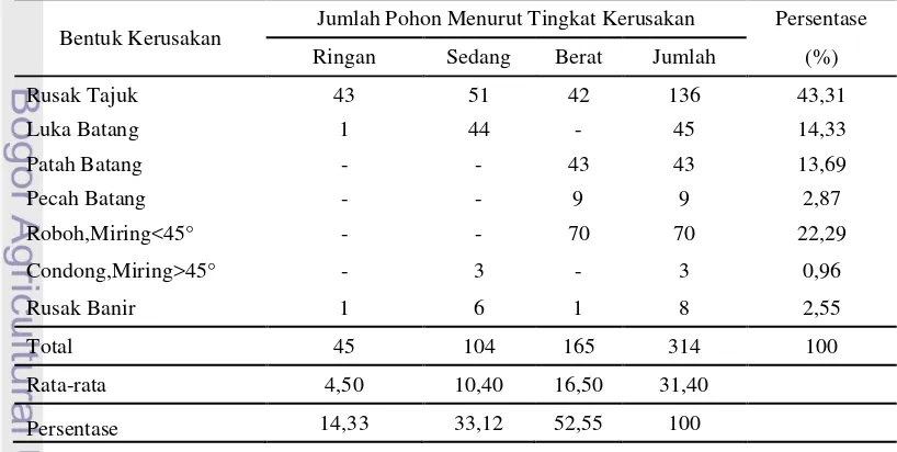 Perhitungan Biomassa Dan Karbon - Analisis Data