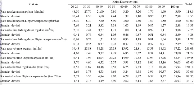 Tabel 5  Rata-rata potensi tegakan sebelum penebangan per kelas diameter pada plot penelitian 