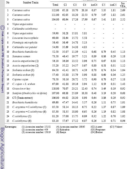 Tabel 3. Komposisi VFA dari Database Penelitian 