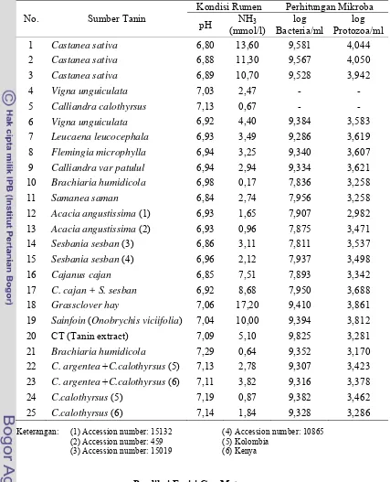 Tabel 4. Kondisi di Dalam Rumen dari Database Penelitian 