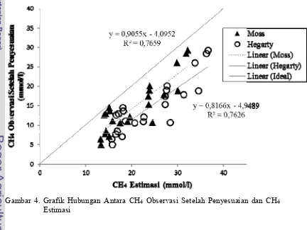Gambar 3. Grafik Hubungan Antara CH4 Observasi Sebelum Penyesuaian dan CH4 Estimasi 