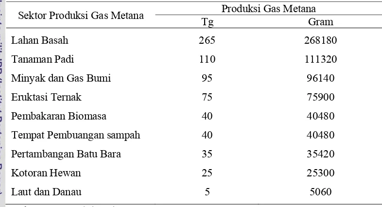 Tabel 1.  Produksi Gas Metana dari Berbagai Sektor 