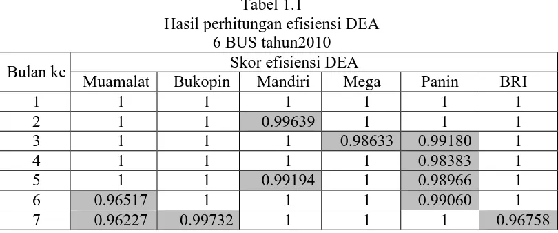 Tabel 1.1 Hasil perhitungan efisiensi DEA 