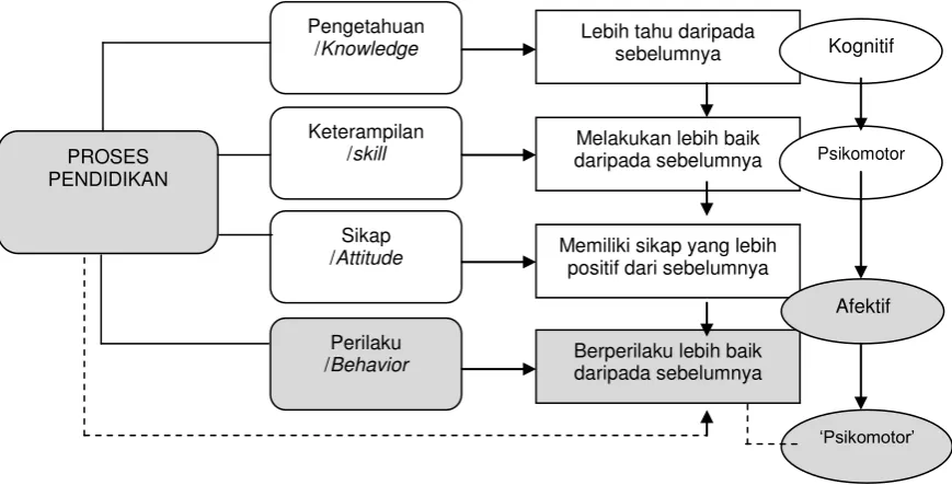 Gambar 5. Skema target wilayah belajar 