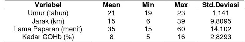 Tabel 1. Data deskriptif umur, jarak, lama paparan, dan kadar COHb 