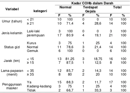 Tabel 2. Gambaran rata-rata kadar COHb berdasarkan jenis kelamin, status gizi, dan penggunaan masker 