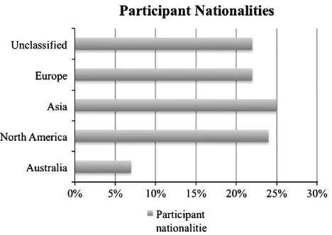 Fig. 1. Demographic information of respondents. This bar chart provides thedemographics by continent of the respondents in the study.