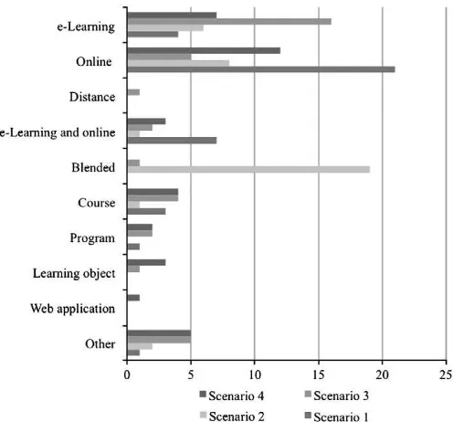 Fig. 6. Scenario responses. This bar chart illustrates the number of respondents whorelated a particular scenario to either a learning environment or a learning resource.