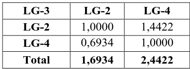 Tabel 59. Perhitungan Rata-Rata Geometrik LG-3 pada Kluster Lokasi 