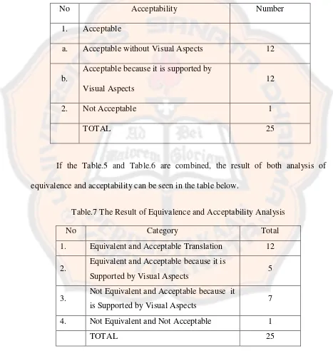 Table.7 The Result of Equivalence and Acceptability Analysis 