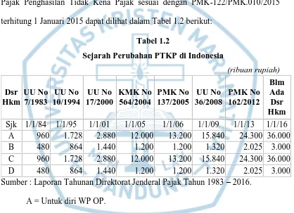 Tabel 1.2 Sejarah Perubahan PTKP di Indonesia 