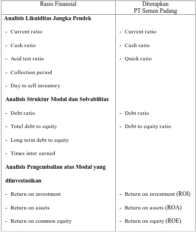 Tabel 4.1 : Penggunaan rasio keuangan pada PT Semen Padang 