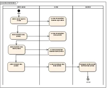 Gambar 5.3 Activity Diagram untuk view produk 