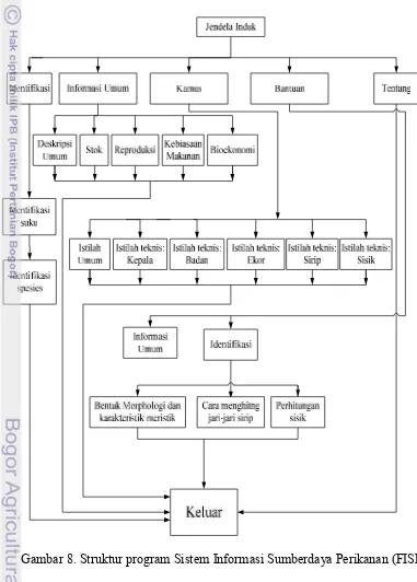 Gambar 8. Struktur program Sistem Informasi Sumberdaya Perikanan (FISH)