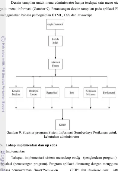 Gambar 9. Struktur program Sistem Informasi Sumberdaya Perikanan untuk