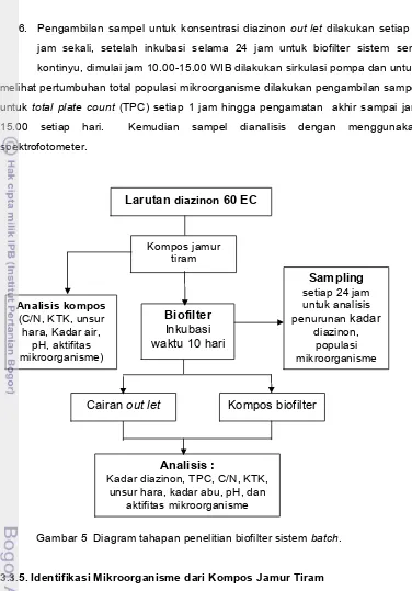Gambar 5  Diagram tahapan penelitian biofilter sistem batch. 