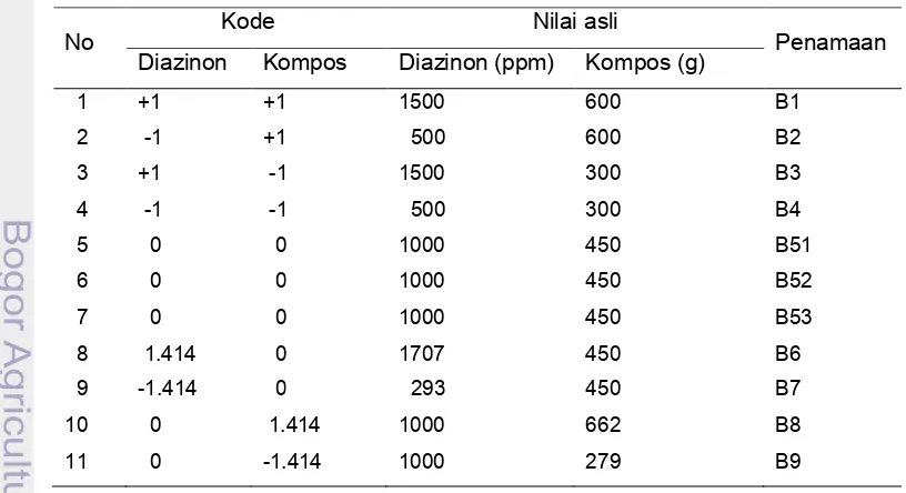 Tabel 3  Kisaran dan taraf peubah uji pada optimasi biofilter kompos 