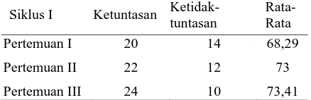 Tabel 2. Perbandingan Hasil Nilai Evaluasi Pem-belajaran Matematika Konsep Bangun 