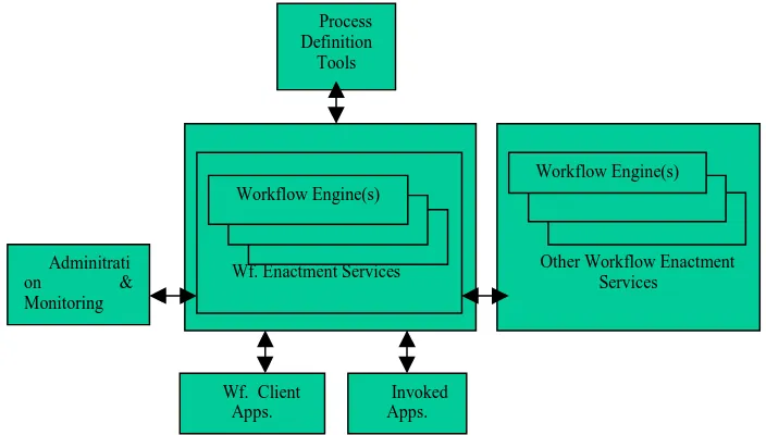 Figure 1: The WfMC’s Workflow Reference Model.