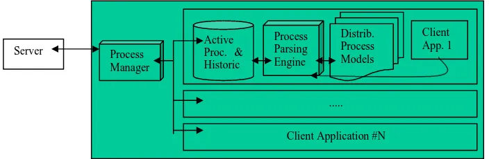 Figure 3: A Client Architecture.