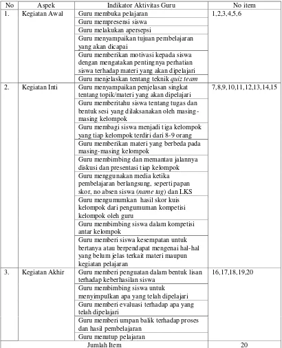 Tabel 3. Kisi-kisi Observasi Aktivitas Guru dalam Proses Tindakan 