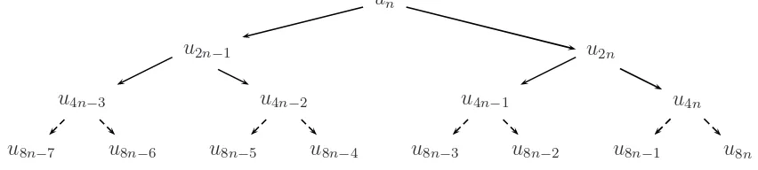 Figure 4: The extended tree for un with L = 3 and a = 2.