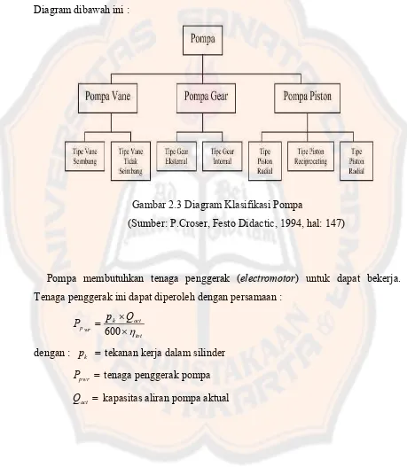 Gambar 2.3 Diagram Klasifikasi Pompa 