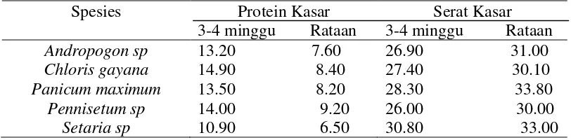 Tabel 1. Analisa Kadar Protein KasardanSeratKasar berbagai Jenis Hijauan 