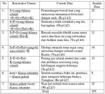 Tabel 10: Konstruksi Kalimat Majemuk Bertingkat            