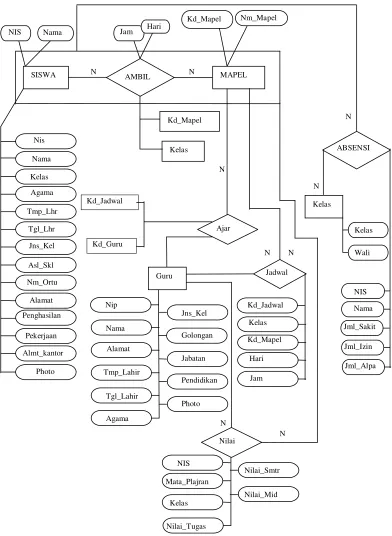 Gambar 4.6 Entity Relationship Diagram ( ERD )