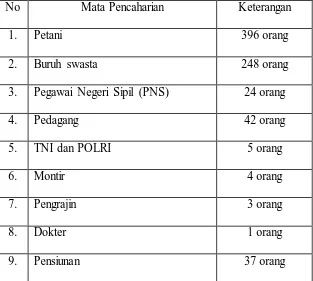 Tabel 2: jumlah penduduk menurut mata pencaharian 