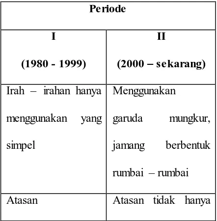 Tabel 6: Perbedaan kostum tari dames : 