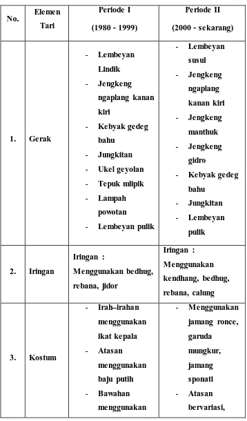 Tabel 7: Perkembangan tari dames 