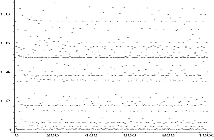 Figure 2.1. Relative average order β(n) for n ≤ 1000.