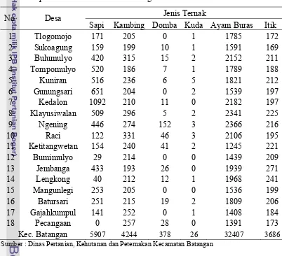 Tabel 4. Populasi Ternak Kecamatan Batangan 