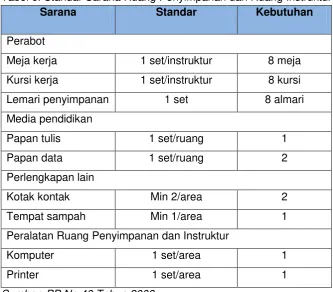 Tabel 6. Standar Sarana Ruang Penyimpanan dan Ruang Instruktur 