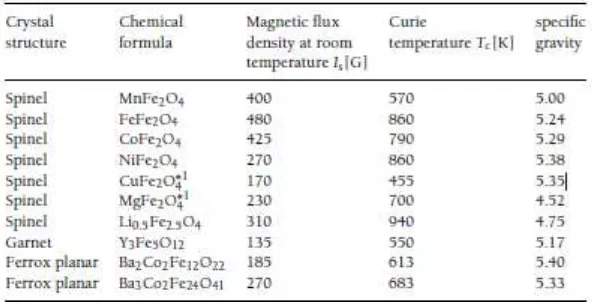 Tabel 2.1. Sifat magnetic dari ferit [7]  