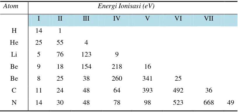 Tabel 2.2.  Energi ionisasi beberapa atom ringan 