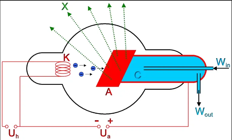 Gambar 2.2.  Skema produksi sinar-X 