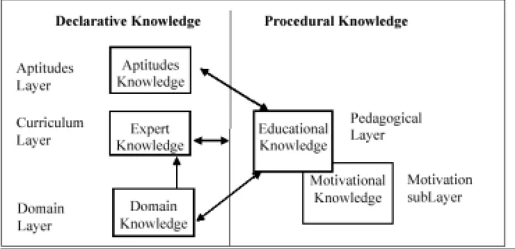Figure 1. Knowledge Representation in ASSA model  