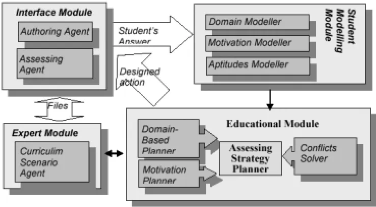 Figure 2. The Model’s architecture  
