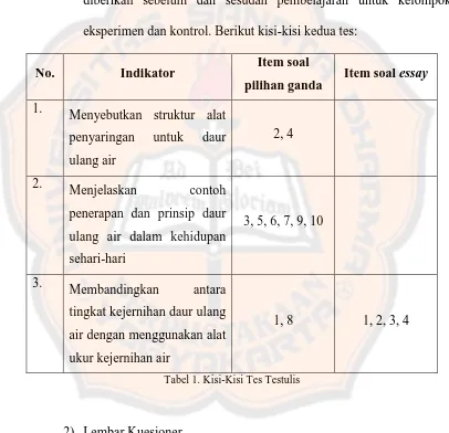 Tabel 1. Kisi-Kisi Tes Testulis 