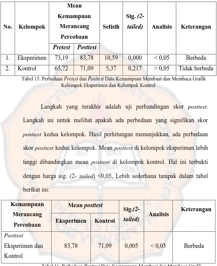 Tabel 16. Perbedaan Posttest Data Kemampuan Membuat dan Membaca Grafik Kelompok Eksperimen dan Kelompok Kontrol  