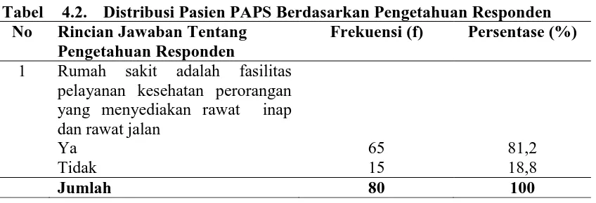 Tabel 4.2. Distribusi Pasien PAPS Berdasarkan Pengetahuan Responden No Rincian Jawaban Tentang Frekuensi (f) Persentase (%) 