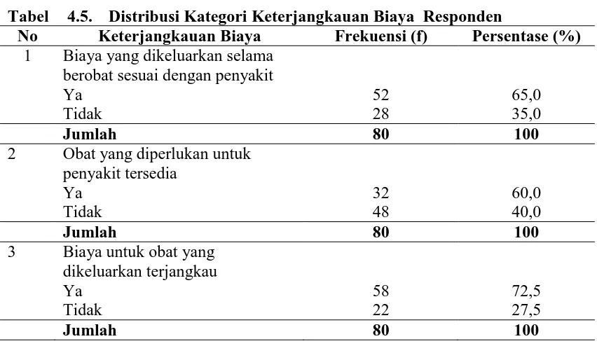 Tabel 4.5. Distribusi Kategori Keterjangkauan Biaya  Responden No Keterjangkauan Biaya Frekuensi (f) Persentase (%) 