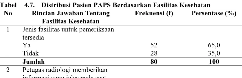 Tabel 4.7. Distribusi Pasien PAPS Berdasarkan Fasilitas Kesehatan No Rincian Jawaban Tentang Frekuensi (f) Persentase (%) 