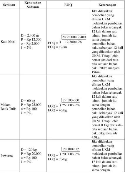 Tabel Perhitungan EOQ 
