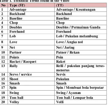 Table 1. Technical Terms found in the Video 