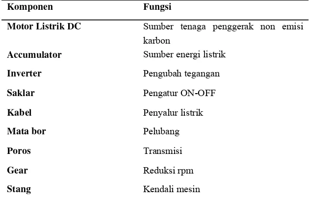 Tabel 3. Spesifikasi motor Listrik DC 